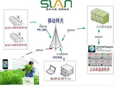 溫室無線采集監測系統 價格、廠家、圖片與其他傳感器詳解